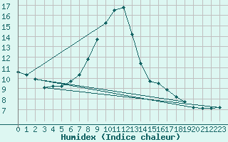 Courbe de l'humidex pour Constance (All)