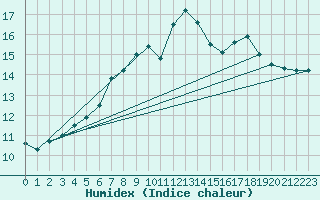 Courbe de l'humidex pour Stoetten