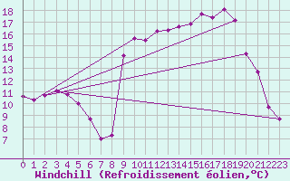 Courbe du refroidissement olien pour Vanclans (25)