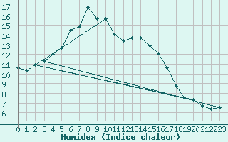 Courbe de l'humidex pour Ketrzyn