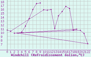 Courbe du refroidissement olien pour Waibstadt