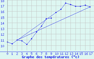 Courbe de tempratures pour Greifswald