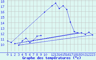 Courbe de tempratures pour Porquerolles (83)