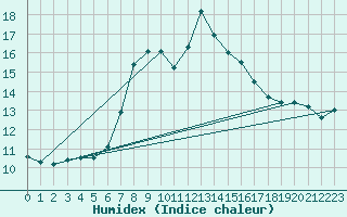 Courbe de l'humidex pour Schmittenhoehe