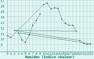 Courbe de l'humidex pour Retie (Be)