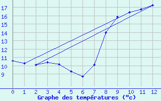 Courbe de tempratures pour Mazan Abbaye (07)