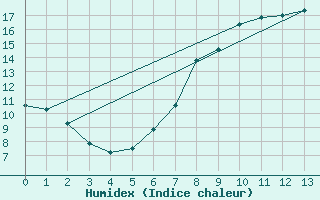 Courbe de l'humidex pour Murau