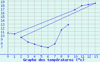 Courbe de tempratures pour Sabres (40)