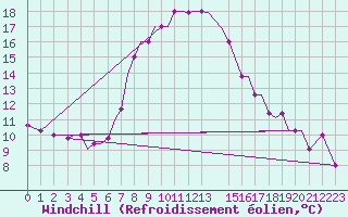 Courbe du refroidissement olien pour Chrysoupoli Airport
