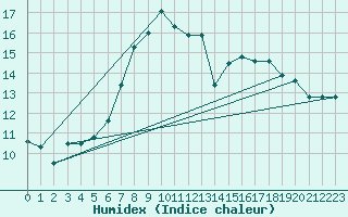 Courbe de l'humidex pour Chisineu Cris
