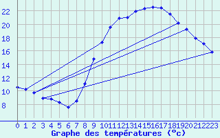 Courbe de tempratures pour Croisette (62)