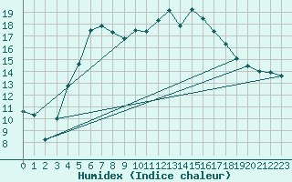 Courbe de l'humidex pour Jokioinen