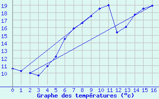 Courbe de tempratures pour Nieuw Beerta Aws