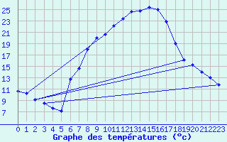 Courbe de tempratures pour Tirgu Jiu