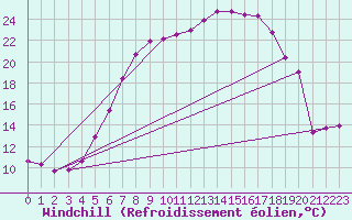 Courbe du refroidissement olien pour Kempten
