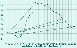 Courbe de l'humidex pour Mayrhofen