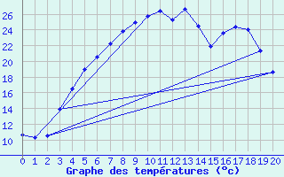 Courbe de tempratures pour Haapavesi Mustikkamki