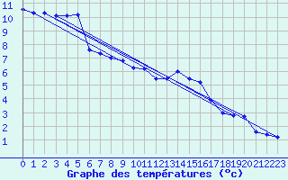 Courbe de tempratures pour Langres (52) 
