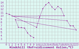 Courbe du refroidissement olien pour Saint-Igneuc (22)