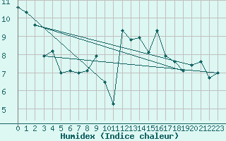 Courbe de l'humidex pour Turretot (76)