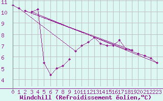 Courbe du refroidissement olien pour Tthieu (40)