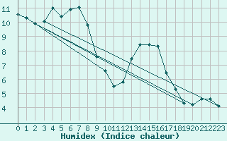 Courbe de l'humidex pour Engins (38)