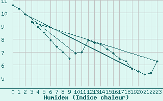 Courbe de l'humidex pour Sennybridge