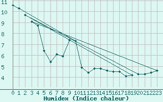 Courbe de l'humidex pour Anglars St-Flix(12)