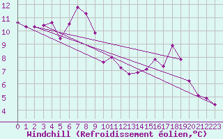 Courbe du refroidissement olien pour Koszalin