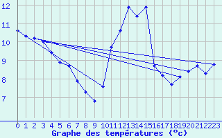 Courbe de tempratures pour Guidel (56)