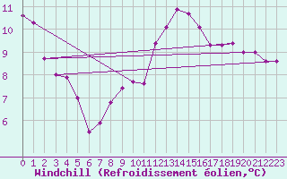 Courbe du refroidissement olien pour Saint-Girons (09)