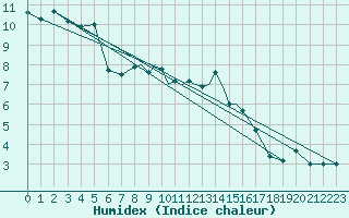 Courbe de l'humidex pour Odiham