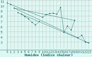 Courbe de l'humidex pour Beitem (Be)