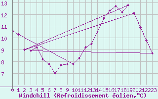 Courbe du refroidissement olien pour Dunkerque (59)