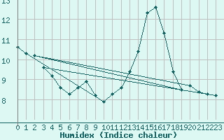 Courbe de l'humidex pour Le Mesnil-Esnard (76)