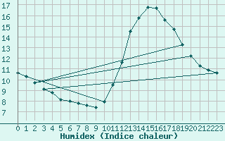 Courbe de l'humidex pour Gurande (44)