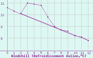 Courbe du refroidissement olien pour Westport Aerodrome