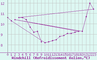 Courbe du refroidissement olien pour Orschwiller (67)