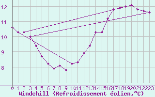 Courbe du refroidissement olien pour Lasfaillades (81)