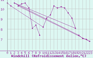 Courbe du refroidissement olien pour Connerr (72)