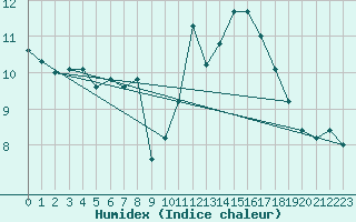 Courbe de l'humidex pour Calacuccia (2B)