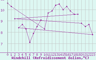 Courbe du refroidissement olien pour Offenbach Wetterpar