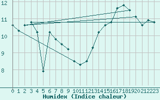 Courbe de l'humidex pour Mont-Aigoual (30)