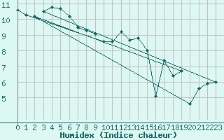 Courbe de l'humidex pour South Uist Range