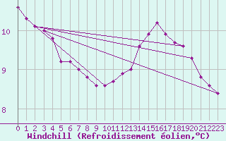Courbe du refroidissement olien pour Renwez (08)