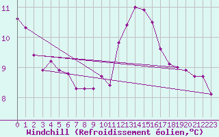 Courbe du refroidissement olien pour Sallles d