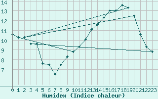 Courbe de l'humidex pour Chivres (Be)