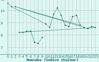 Courbe de l'humidex pour Eu (76)