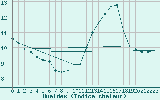 Courbe de l'humidex pour Evreux (27)