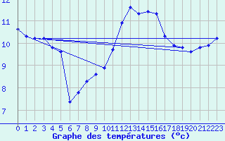 Courbe de tempratures pour Gros-Rderching (57)